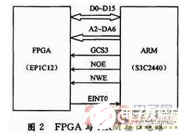 基于FPGA与ARM进行遥测数据网络转发的流程剖析    
