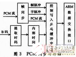 基于FPGA与ARM进行遥测数据网络转发的流程剖析    