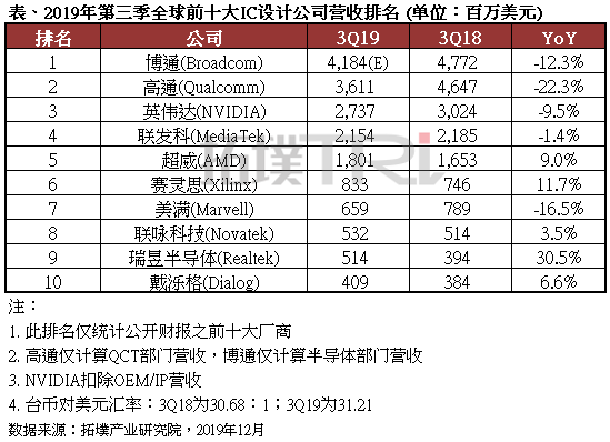 2019年第三季全球十大IC设计公司营收排名公布...