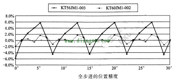 步進電機位置定位精度的解決方法