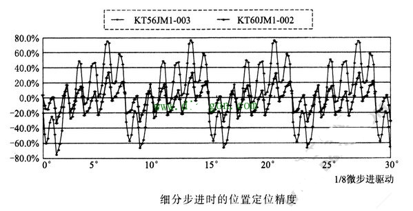 步進電機位置定位精度的解決方法