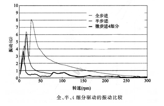 降低步進(jìn)電機(jī)振動(dòng)、噪音的解決方法