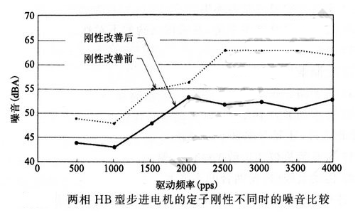 降低步進(jìn)電機(jī)振動(dòng)、噪音的解決方法