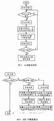 基于ARM单片机的两相步进电机驱动设计