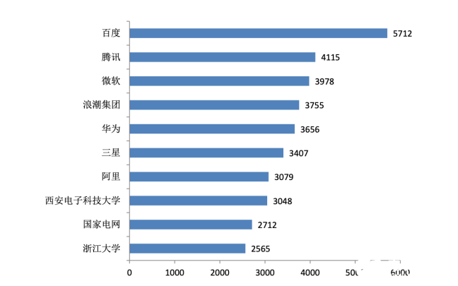 人工智能中国专利申请排名:百度5712件排第一