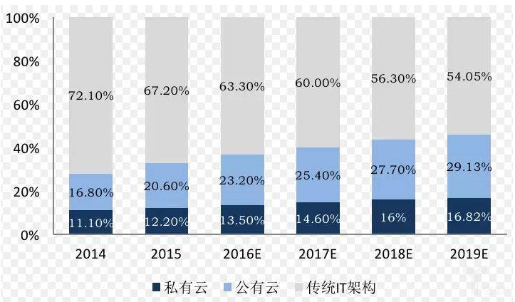 数据中心会因为云计算的出现而消失吗