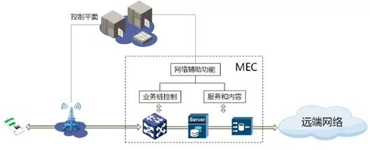 边缘计算将成为保障5G网络时延KPI的主要手段