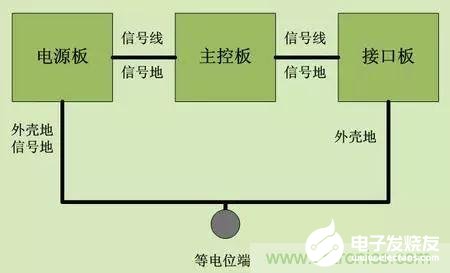 PCB布局布线的ESD抗扰能力测试和EMC设计