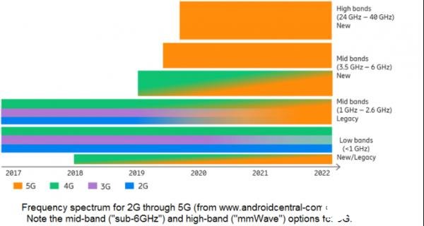 mmWave通信的部署对5G发展前景有着怎样的重要性