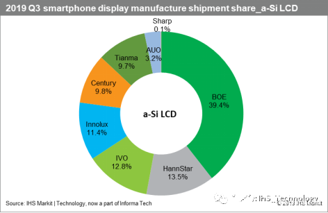 Q3全球智能手机面板出货同比下降2%