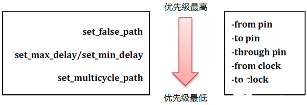 XDC时钟约束的三种基本语法