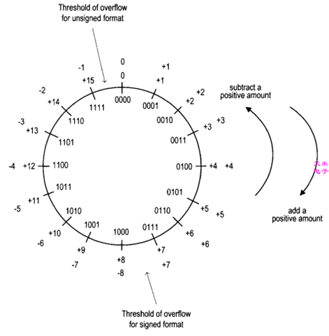 verilog的signed类型有哪些