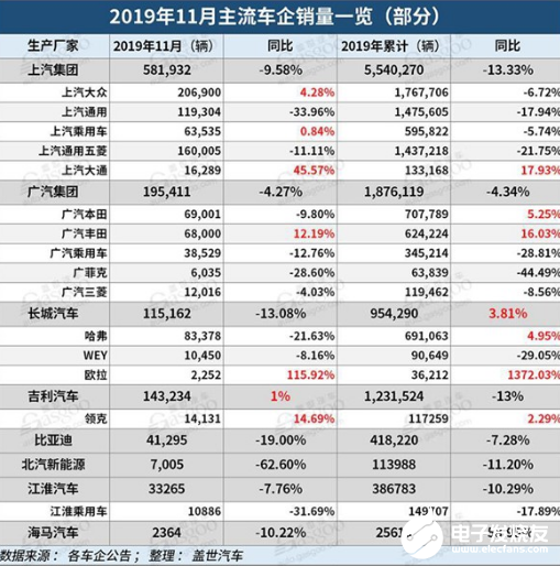 28家车企11月销量表 新能源车企持续下滑