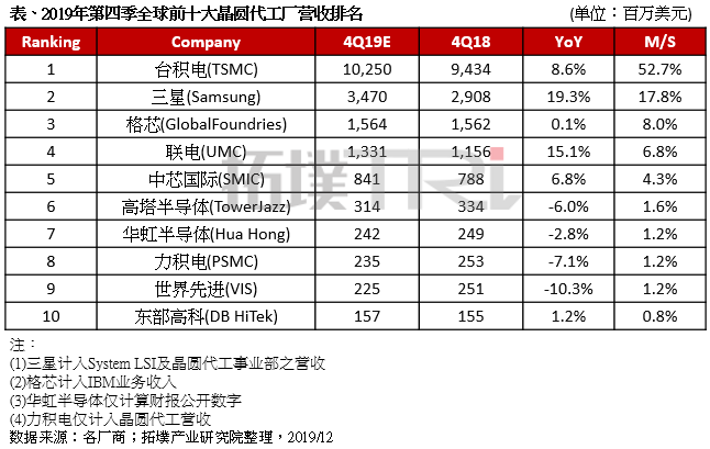 2019年第四季全球晶圆代工厂营收排名:台积电第一,市占率达52.7%