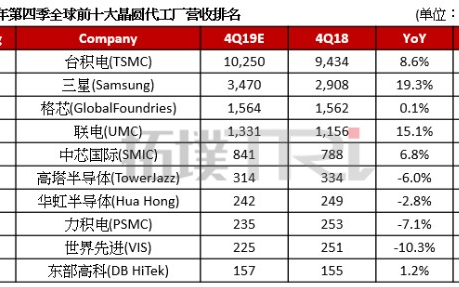 2019年第四季全球晶圆代工厂营收排名:台积电第...