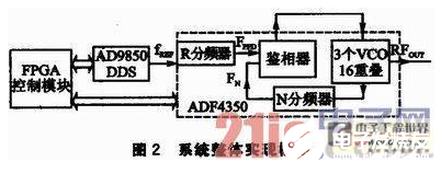 FPGA的LS波段寬帶步進頻率信號源設計方法探討   