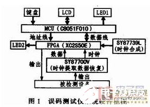 以FPGA为核心的高速误码测试仪设计流程概述     