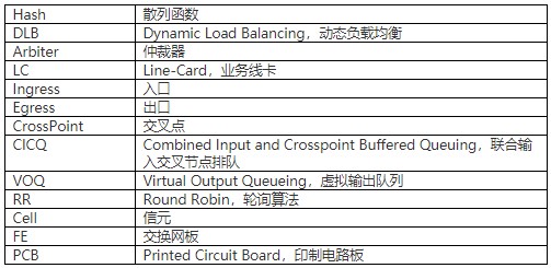 框式核心交换机的三种硬件架构的优劣势分析