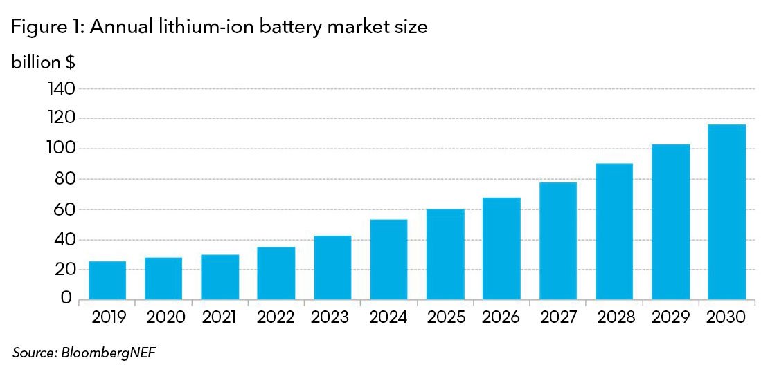 到2030年电池市场年价值将达到1160亿美元