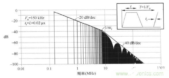 为什么有些时钟的高次谐波会很容易超标