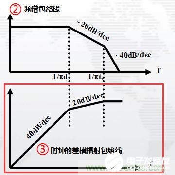 為什么有些時鐘的高次諧波會很容易超標