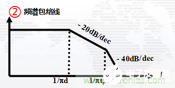 為什么有些時(shí)鐘的高次諧波會很容易超標(biāo)