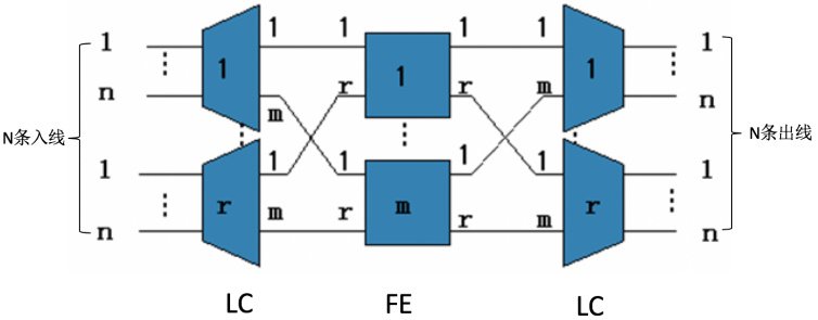 框式核心交换机的三种硬件架构的优劣势分析
