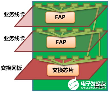 框式核心交换机的三种硬件架构的优劣势分析