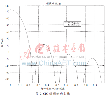 基于FPGA的高效灵活数字上变频实现设计   