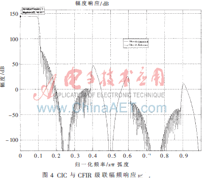 基于FPGA的高效灵活数字上变频实现设计   