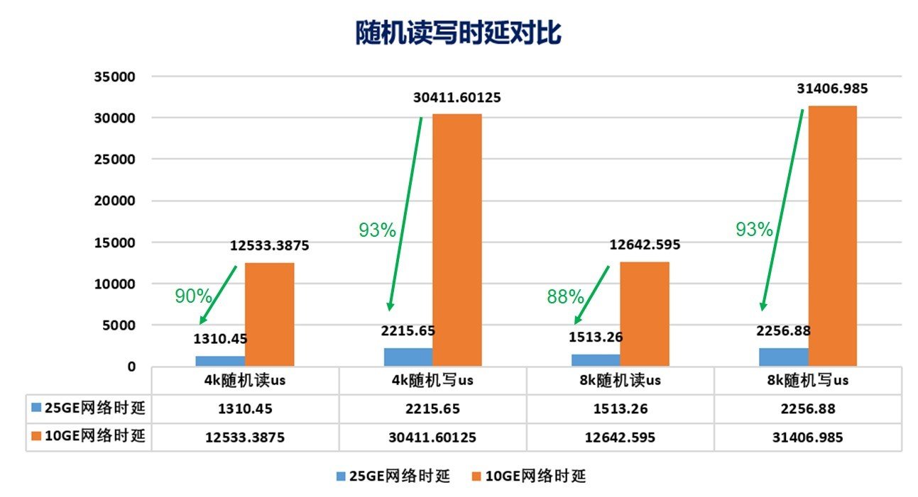 分布式存储在核心生产系统部署的性能及RoCE技术在电信领域的应用