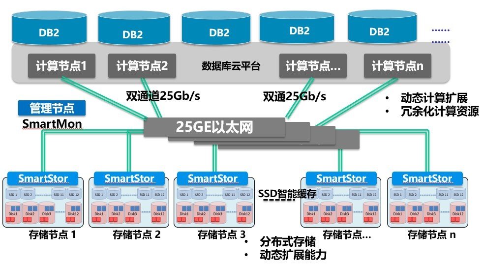 分布式存储在核心生产系统部署的性能及RoCE技术在电信领域的应用