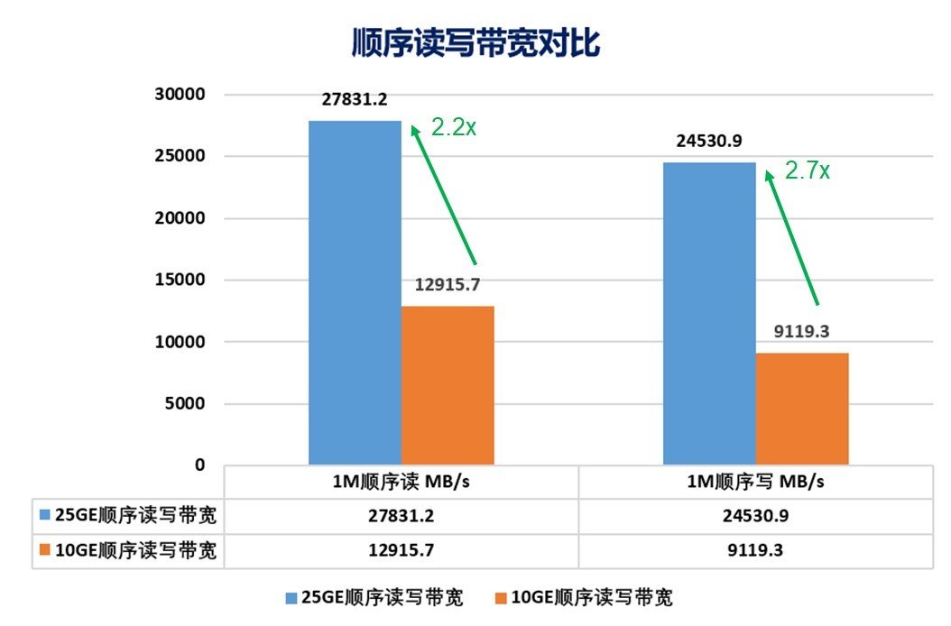 分布式存储在核心生产系统部署的性能及RoCE技术在电信领域的应用