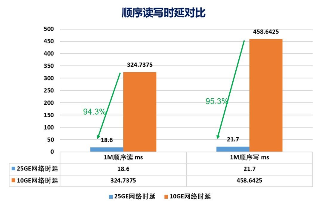 分布式存储在核心生产系统部署的性能及RoCE技术在电信领域的应用