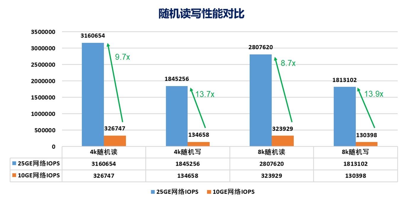 分布式存储在核心生产系统部署的性能及RoCE技术在电信领域的应用