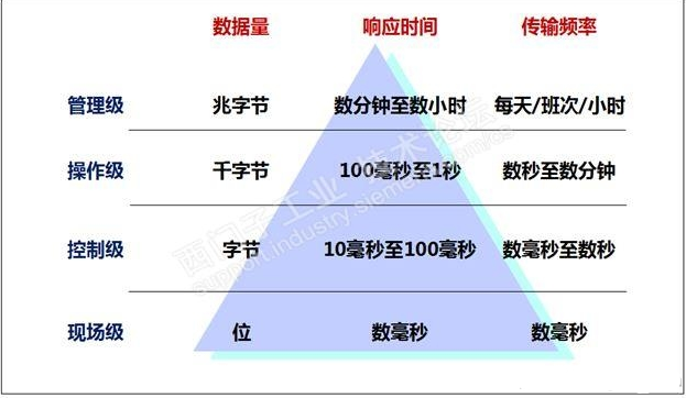 工业以太网网络规划原则