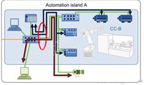 工業(yè)以太網(wǎng)網(wǎng)絡(luò)規(guī)劃原則