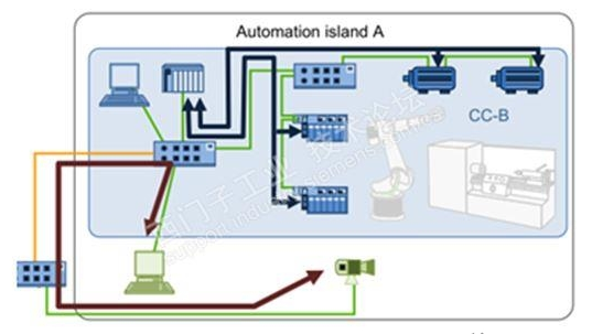 工業(yè)以太網(wǎng)網(wǎng)絡(luò)規(guī)劃原則
