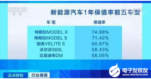 新能源二手车保值率低 厂家相救治标不治本
