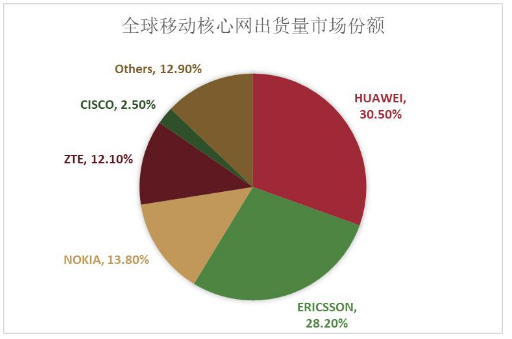 全球移动核心网市场份额数据曝光华为连续七个季度排...