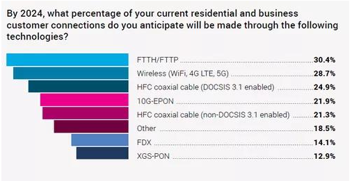 有线电视运营商正在同时部署EPON和GPON