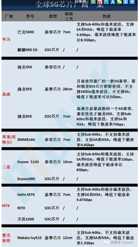 5G芯片和5G模组有哪些已经问世