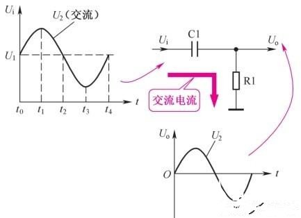 电容通交流等效电路的信号流向及波形分析