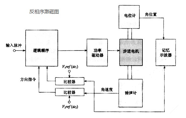 步进电机暂态（阻尼）特性的测量