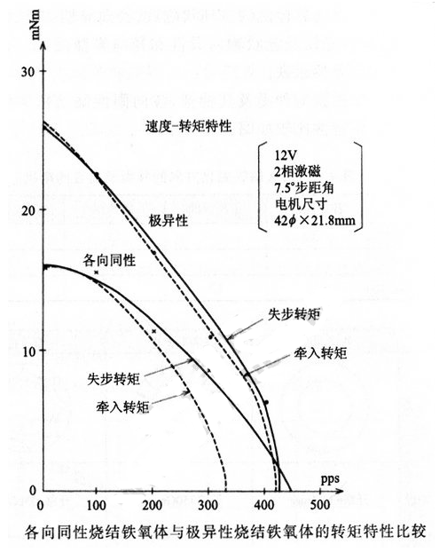 步进电机暂态（阻尼）特性的测量