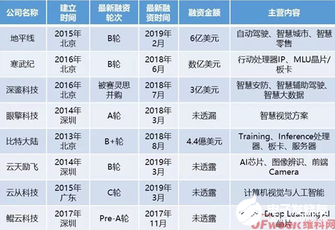 AI芯片行业刚处于起步阶段 市场增长速度较快