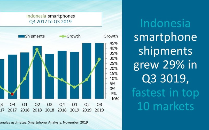 Q3季印尼智能手机市场出货量1150万部 在全球...