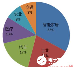 物联网技术在智能家居应用广泛 整个产业链尚不成熟