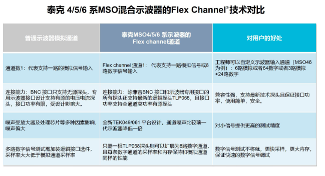 360度看新一代示波器系列之五：使用FlexChannel应对多总线系统调试