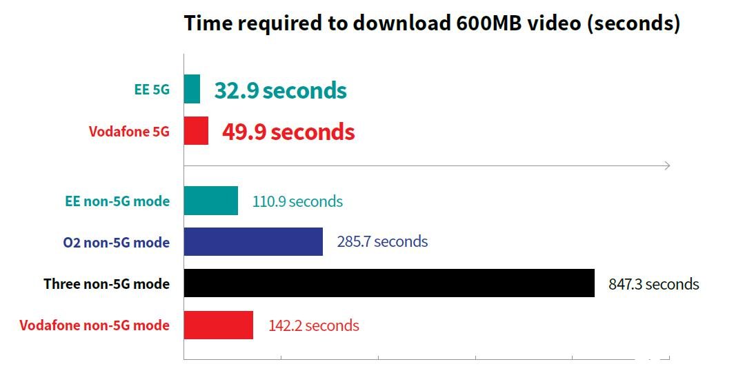 英国运营商EE的5G网络最高速率与英国其他运营商相比高出了1.5倍